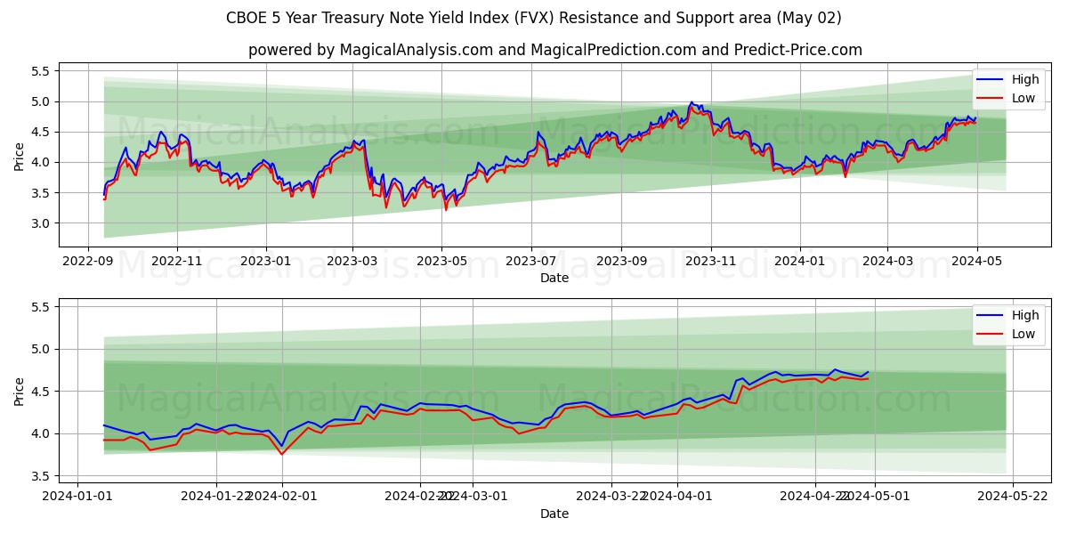 CBOE 5 Year Treasury Note Yield Index (FVX) price movement in the coming days